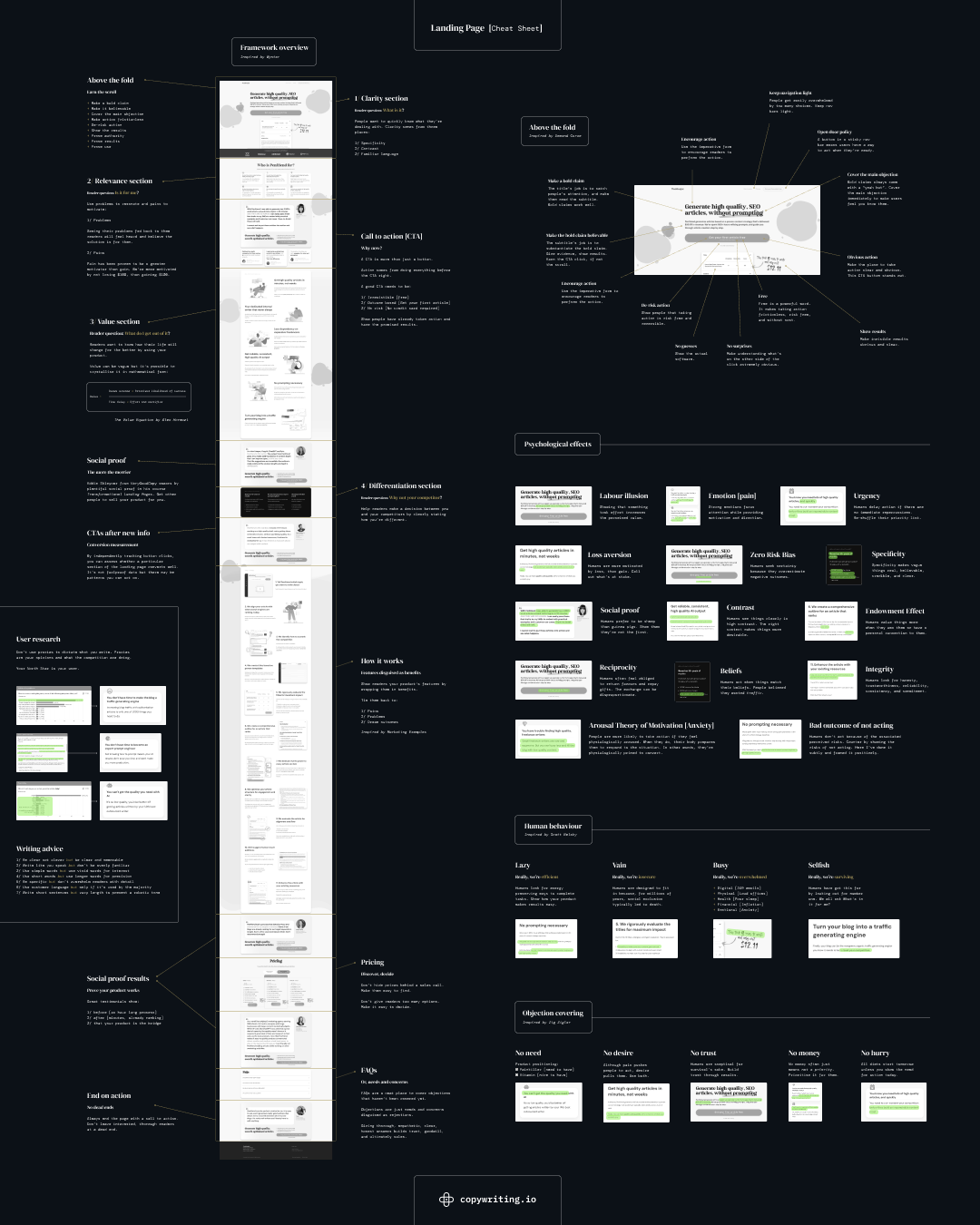 The landing page cheat sheet: an annotated wireframe of a landing page, section by section, with the psychological effects and human behaviours each section works with